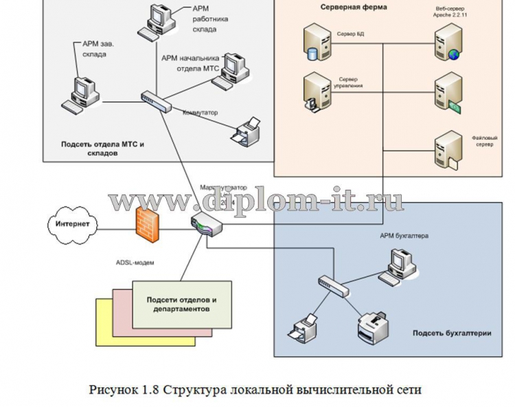 Проект по автоматизации склада
