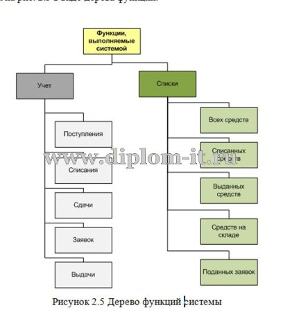  Автоматизация складского учета производственного предприятия 