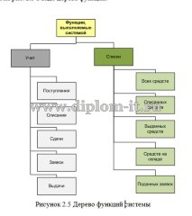 Автоматизация складского учета производственного предприятия