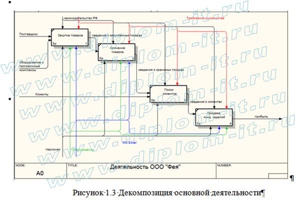  Информатизация деятельности предприятия  в сфере торговли на примере компании 