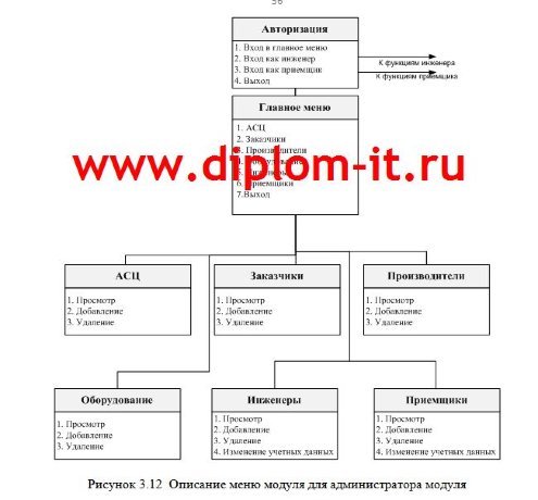 Разработка модуля комплексной информационной системы по учету оргтехники