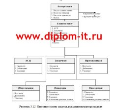 Разработка модуля комплексной информационной системы по учету оргтехники