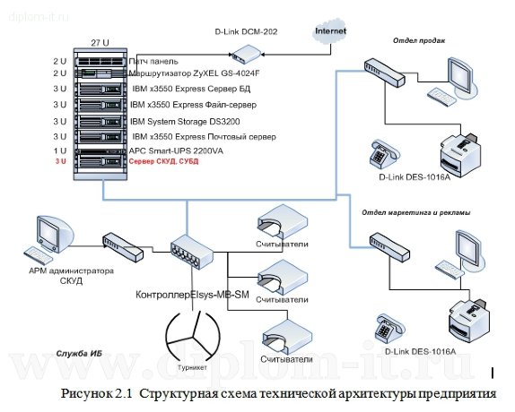  Разработка проекта информационный безопасности ЛВС управления ВОХР 