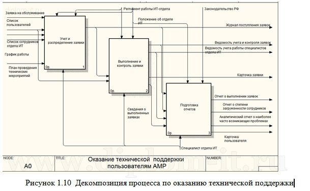  Автоматизация процесса регистрации и обработки заявок технической поддержкой ИТ-отдела компании 