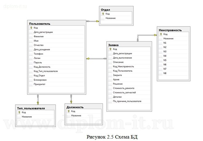  Автоматизация процесса регистрации и обработки заявок технической поддержкой ИТ-отдела компании 