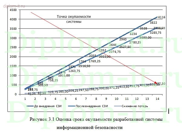  Разработка системы обеспечения кибербезопасности в компании 
