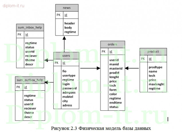  Разработка интерактивного Интернет-каталога наручных часов 