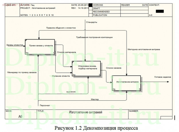  Разработка автоматизированной системы учета и обработки заказов для витражной студии 