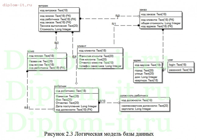  Разработка автоматизированной системы учета и обработки заказов для витражной студии 