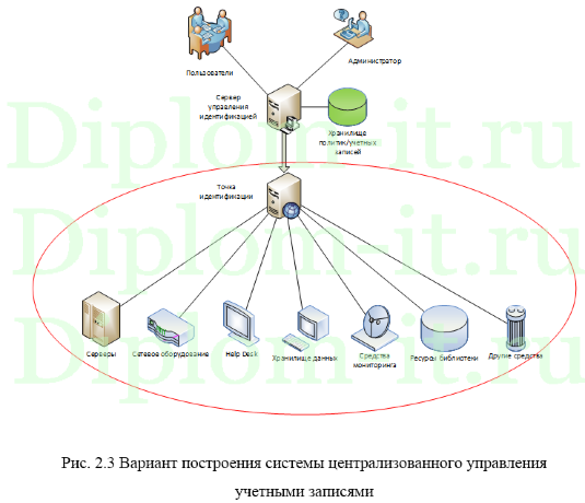 Технологии идентификации и аутентификации, диплом защита информации