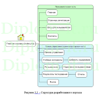 Разработка сайта для проектного образования студентов, дипломная работа по прикладной информатике в экономике
