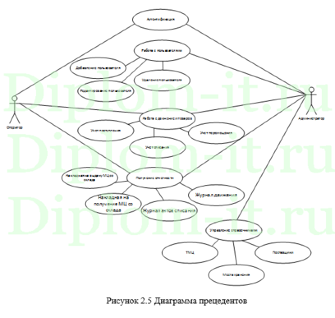 Разработка информационной системы учёта движения товаров в магазине аккумуляторов, дипломная работа по прикладной информатике