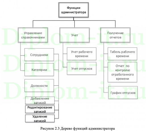  Исследование и разработка информационной системы учета работы сотрудников 
