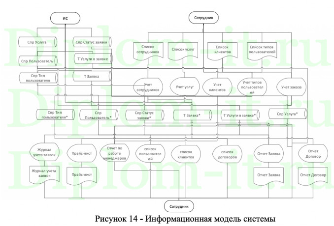 Автоматизация регистрации и обработки заявок ООО Светлячок, ВКР Синергия