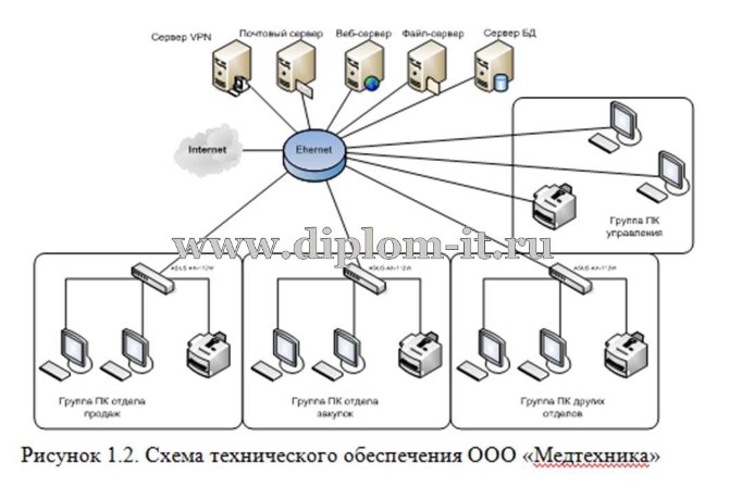  Разработка  Интернет-магазин медоборудования 