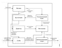 Разработка автоматизированной системы &quot;Мебельный центр&quot;