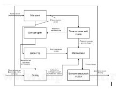 Разработка автоматизированной системы &quot;Мебельный центр&quot;