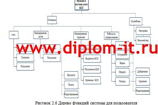 Автоматизация учета бланков строгой отчетности полисов ОСАГО в страховой компании