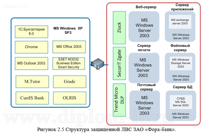 Разработка системы защиты от утечки данных в информационной системе банка 