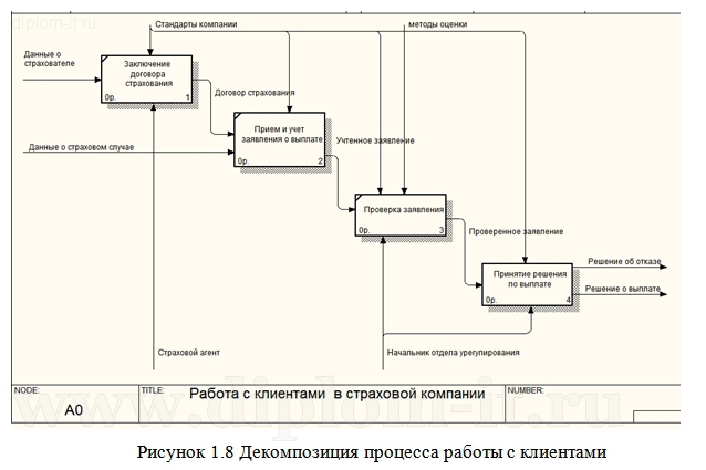 Схема процесса страхования