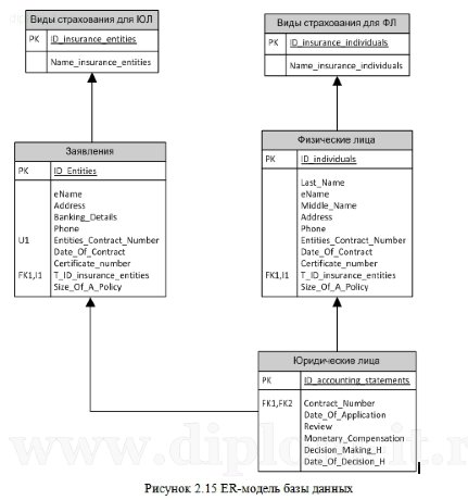 Автоматизация процессов учета клиентов в страховой компании