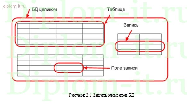  Разработка системы защиты информационной безопасности баз данных 