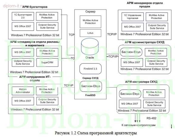  Разработка системы защиты информационной безопасности баз данных 