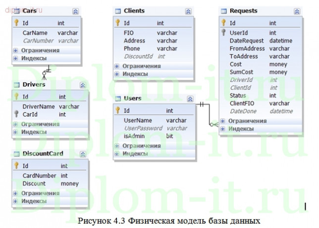  Разработка автоматизированного рабочего места диспетчера такси 