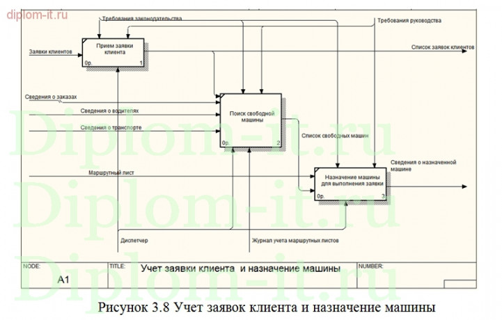  Разработка автоматизированного рабочего места диспетчера такси 