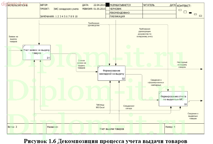  Разработка ЭИС складского учета товаров на примере торговой компании 