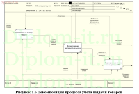 Разработка ЭИС складского учета товаров на примере торговой компании