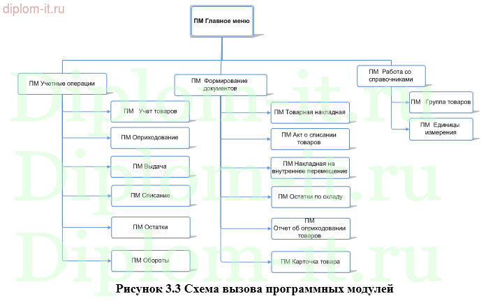  Разработка ЭИС складского учета товаров на примере торговой компании 