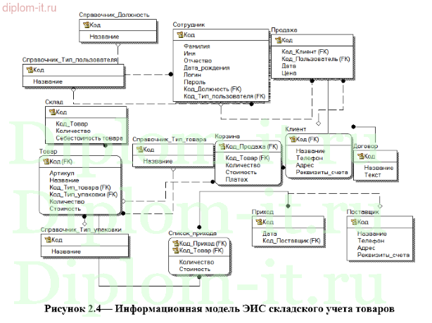  Разработка ЭИС складского учета товаров на примере торговой компании 