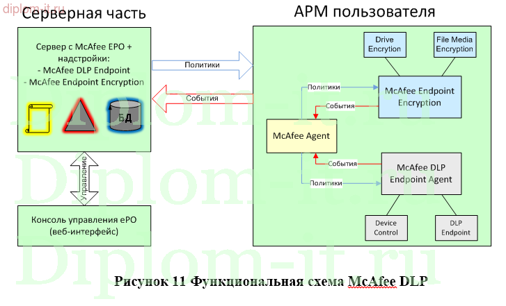 Анализ технологий и систем защиты от потери данных (Внедрение DLP)