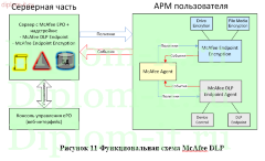 Анализ технологий и систем защиты от потери данных (Внедрение DLP)