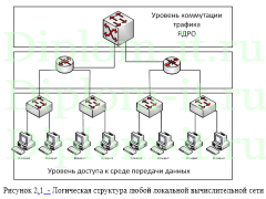 Модернизация корпоративной сети районной больницы, диплом по разработке ЛВС