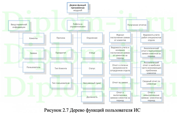  Разработка модуля интеграции существующих ИС, дипломная работа по прикладной информатике в экономике 