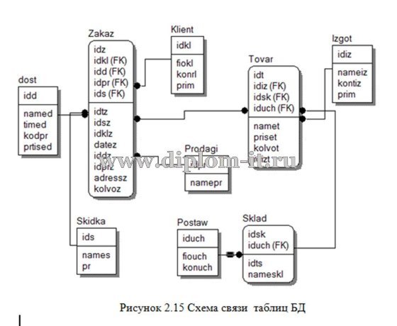  Автоматизация документооборота торгового предприятия 
