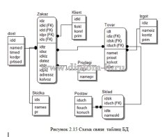 Автоматизация документооборота торгового предприятия