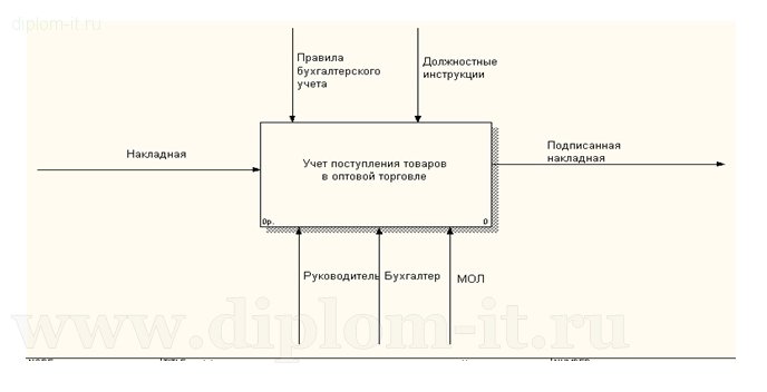  Разработка АИС «Учет поступления товаров в оптовой торговле»  