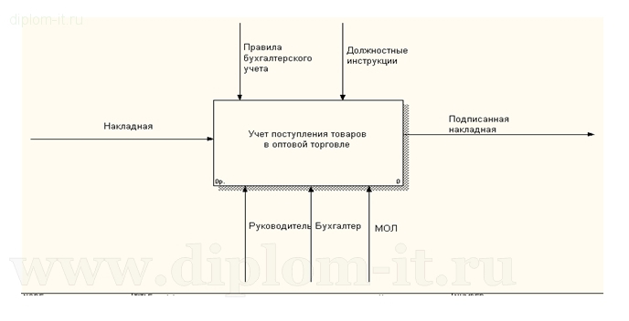 Схема процесса отпуска товаров со склада в торговый зал