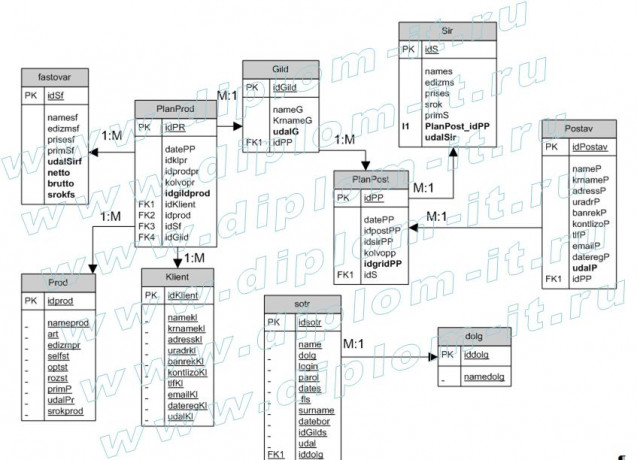  Разработка информационной подсистемы отдела закупок на примере фирмы 