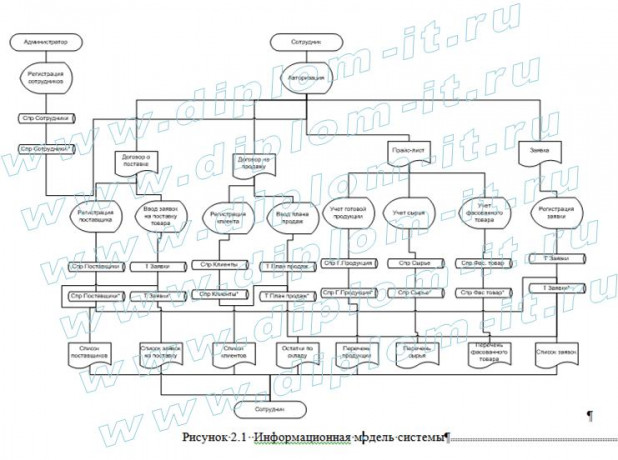  Разработка информационной подсистемы отдела закупок на примере фирмы 
