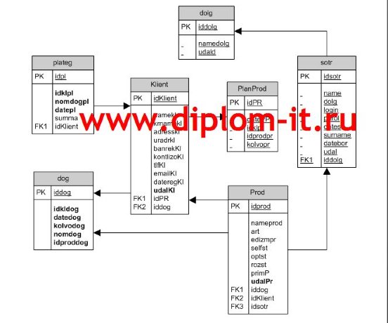  Автоматизация процесса приема и продаж товара магазина Магнит 