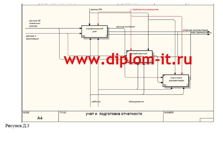  Автоматизация процесса приема и продаж товара магазина Магнит 