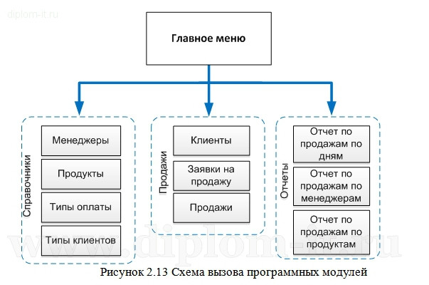  Автоматизация учета продаж программных продуктов в компании 