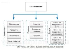 Автоматизация учета продаж программных продуктов в компании