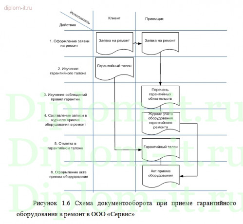   Разработка автоматизированного банка данных для сервисного центра 
