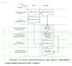 Разработка автоматизированного банка данных для сервисного центра