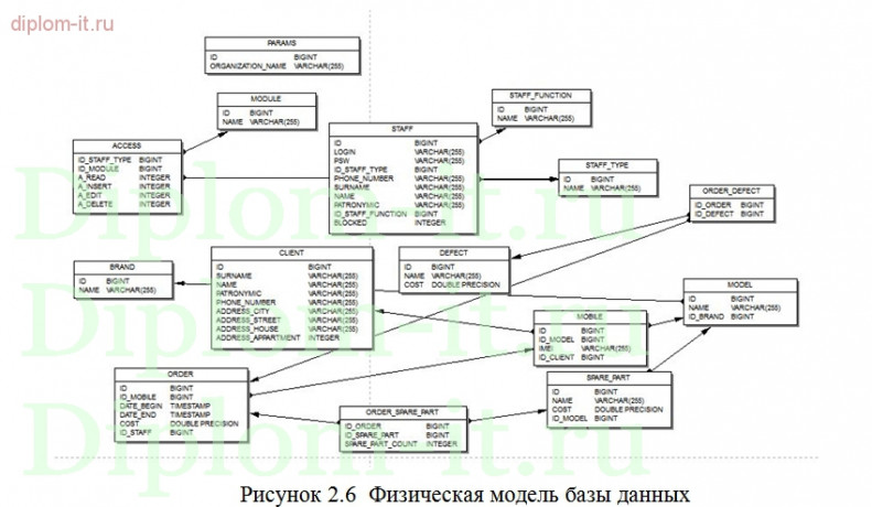   Разработка автоматизированного банка данных для сервисного центра 